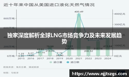 独家深度解析全球LNG市场竞争力及未来发展趋势
